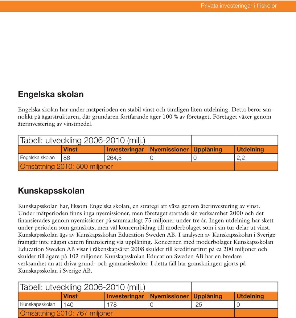 Engelska skolan 86 264,5 0 0 2,2 Omsättning 2010: 500 miljoner Kunskapsskolan Kunskapsskolan har, liksom Engelska skolan, en strategi att växa genom återinvestering av vinst.