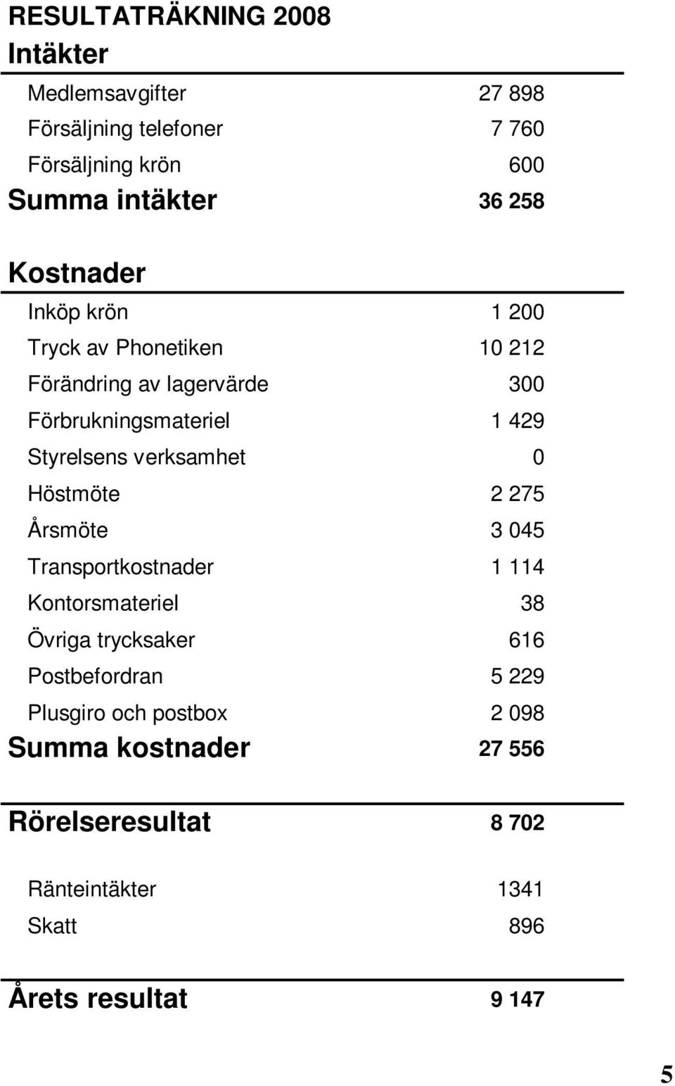 verksamhet 0 Höstmöte 2 275 Årsmöte 3 045 Transportkostnader 1 114 Kontorsmateriel 38 Övriga trycksaker 616 Postbefordran 5