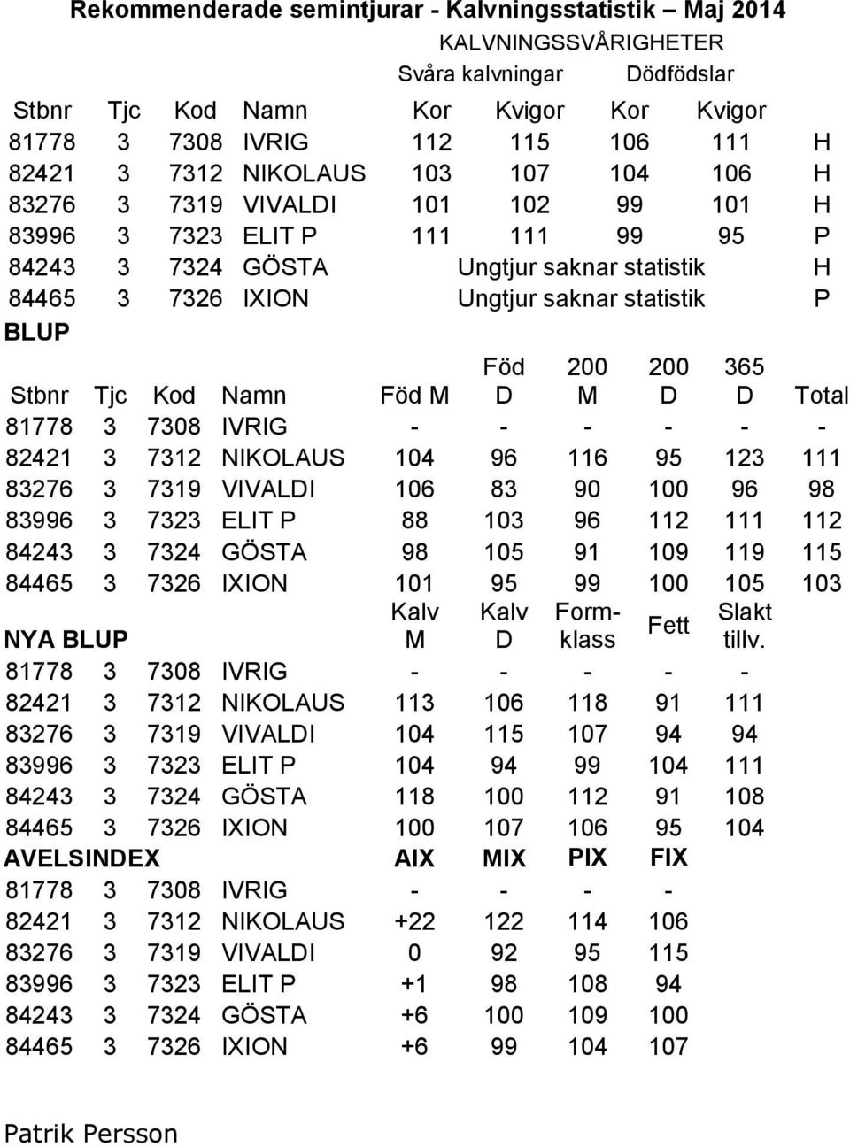 Stbnr Tjc Kod Namn Föd M Föd D 200 M 200 D 365 D Total 81778 3 7308 IVRIG - - - - - - 82421 3 7312 NIKOLAUS 104 96 116 95 123 111 83276 3 7319 VIVALDI 106 83 90 100 96 98 83996 3 7323 ELIT P 88 103