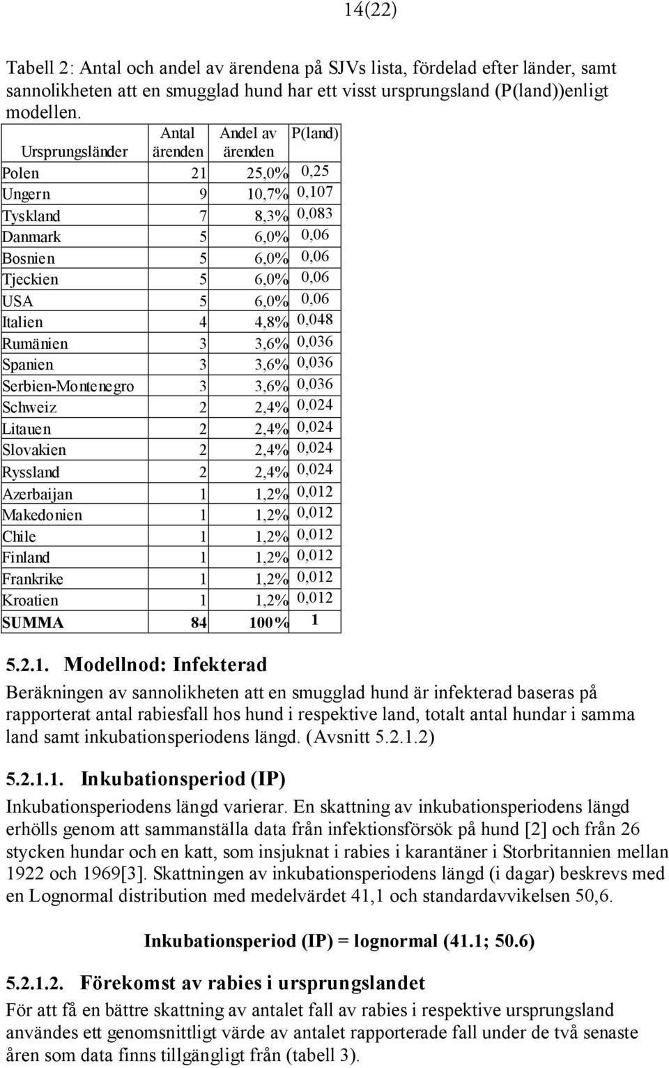 Italien 4 4,8% 0,048 Rumänien 3 3,6% 0,036 Spanien 3 3,6% 0,036 Serbien-Montenegro 3 3,6% 0,036 Schweiz 2 2,4% 0,024 Litauen 2 2,4% 0,024 Slovakien 2 2,4% 0,024 Ryssland 2 2,4% 0,024 Azerbaijan 1