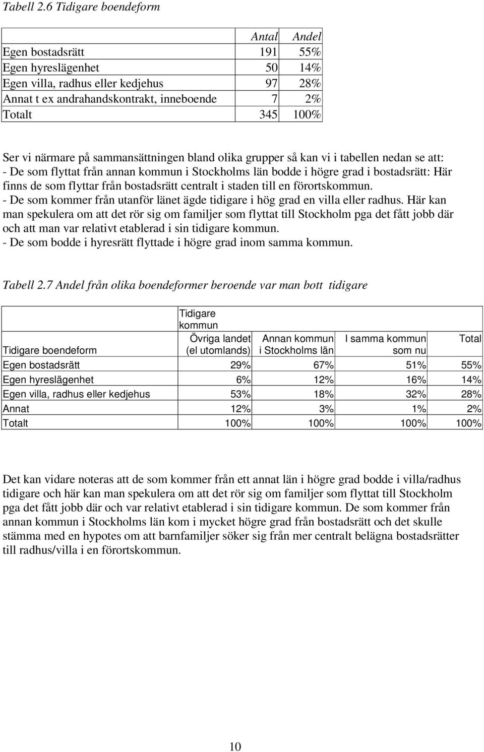 närmare på sammansättningen bland olika grupper så kan vi i tabellen nedan se att: - De som flyttat från annan kommun i Stockholms län bodde i högre grad i bostadsrätt: Här finns de som flyttar från