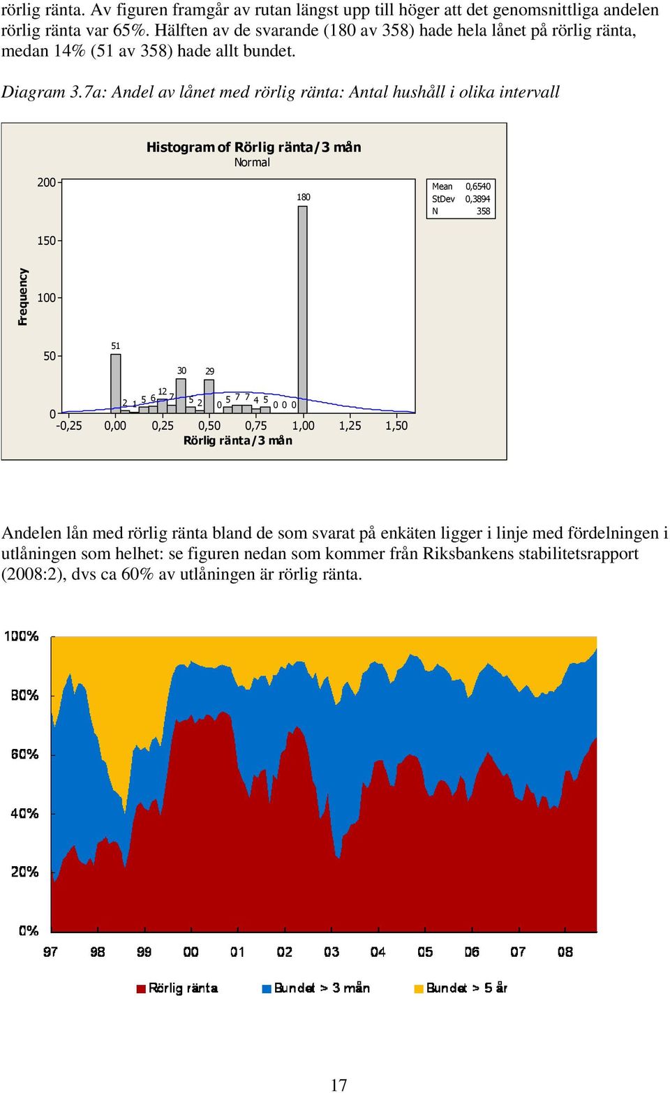 7a: Andel av lånet med rörlig ränta: Antal hushåll i olika intervall 200 Histogram of Rörlig ränta/3 mån Normal 180 Mean 0,6540 StDev 0,3894 N 358 150 Frequency 100 50 51 30 29 0-0,25