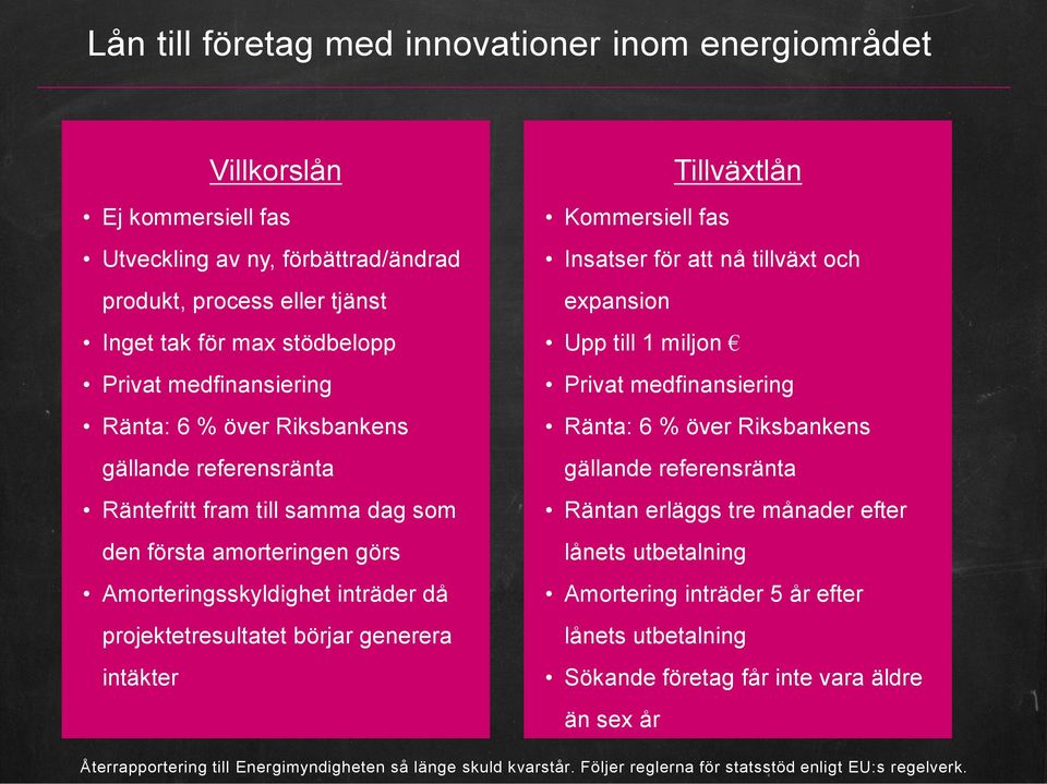 generera intäkter Tillväxtlån Kommersiell fas Insatser för att nå tillväxt och expansion Upp till 1 miljon Privat medfinansiering Ränta: 6 % över Riksbankens gällande referensränta Räntan erläggs tre