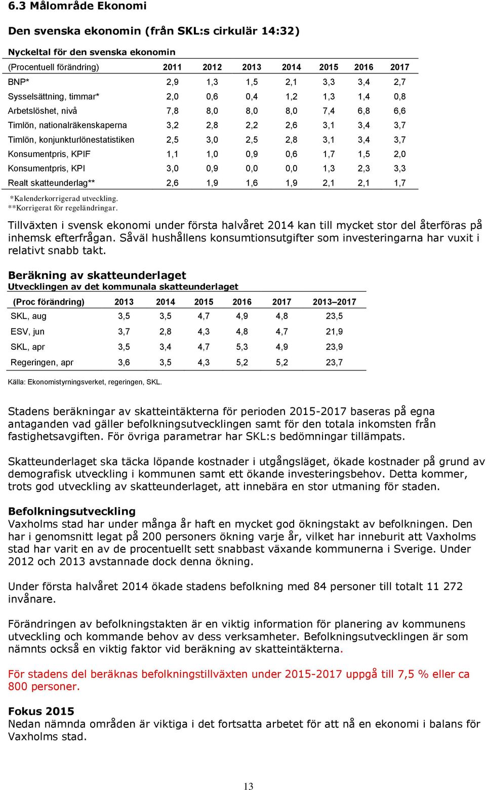 2,5 2,8 3,1 3,4 3,7 Konsumentpris, KPIF 1,1 1,0 0,9 0,6 1,7 1,5 2,0 Konsumentpris, KPI 3,0 0,9 0,0 0,0 1,3 2,3 3,3 Realt skatteunderlag** 2,6 1,9 1,6 1,9 2,1 2,1 1,7 *Kalenderkorrigerad utveckling.