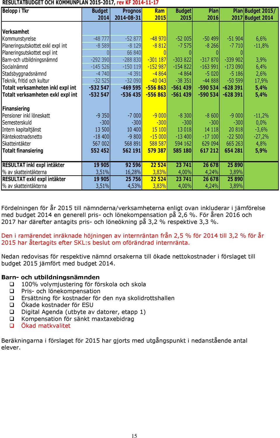 390-288 830-301 187-303 822-317 870-339 902 3,9% Socialnämnd -145 526-150 119-152 987-154 822-163 991-173 090 6,4% Stadsbyggnadsnämnd -4 740-4 391-4 864-4 864-5 020-5 186 2,6% Teknik, fritid och