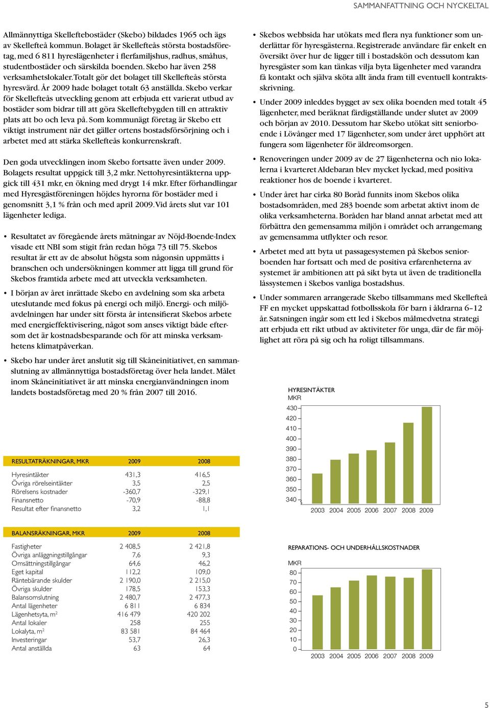 Totalt gör det bolaget till Skellefteås största hyresvärd. År 2009 hade bolaget totalt 63 anställda.