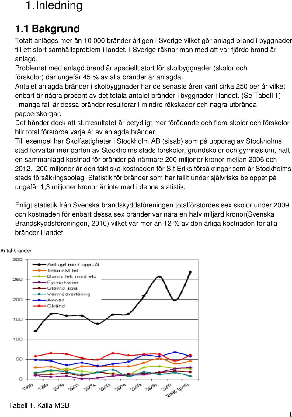 Antalet anlagda bränder i skolbyggnader har de senaste åren varit cirka 250 per år vilket enbart är några procent av det totala antalet bränder i byggnader i landet.