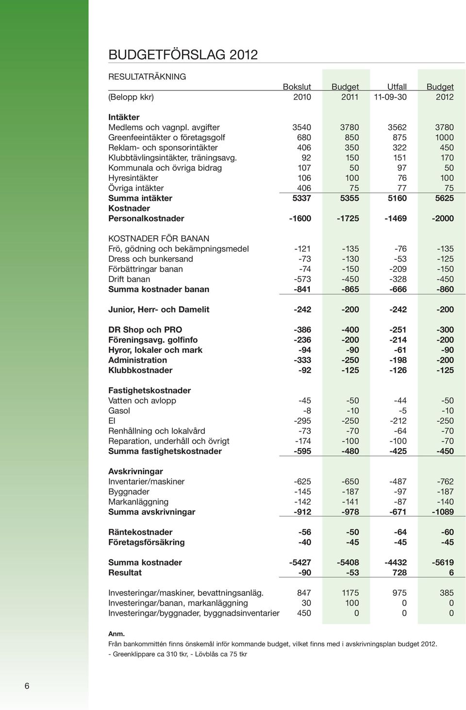 92 150 151 170 Kommunala och övriga bidrag 107 50 97 50 Hyresintäkter 106 100 76 100 Övriga intäkter 406 75 77 75 Summa intäkter 5337 5355 5160 5625 Kostnader Personalkostnader -1600-1725 -1469-2000