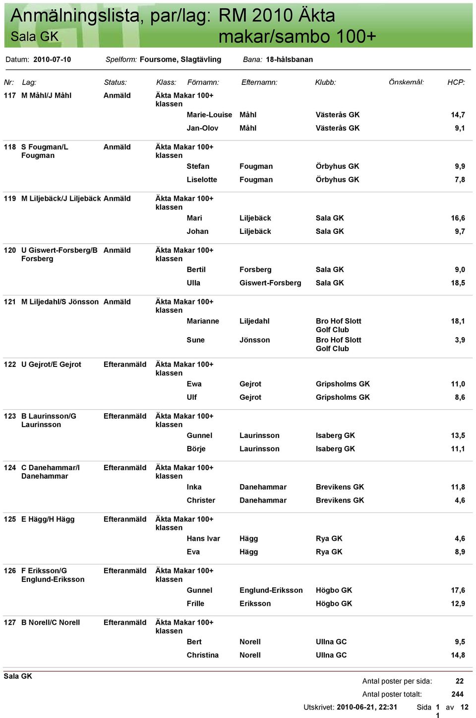 Örbyhus 9,9 Liselotte Fougman Örbyhus 7,8 Mari Liljebäck 16,6 Johan Liljebäck 9,7 Bertil Forsberg 9,0 Ulla Giswert-Forsberg 18,5 121 M Liljedahl/S Jönsson Anmäld Äkta Makar 100+ Marianne Liljedahl