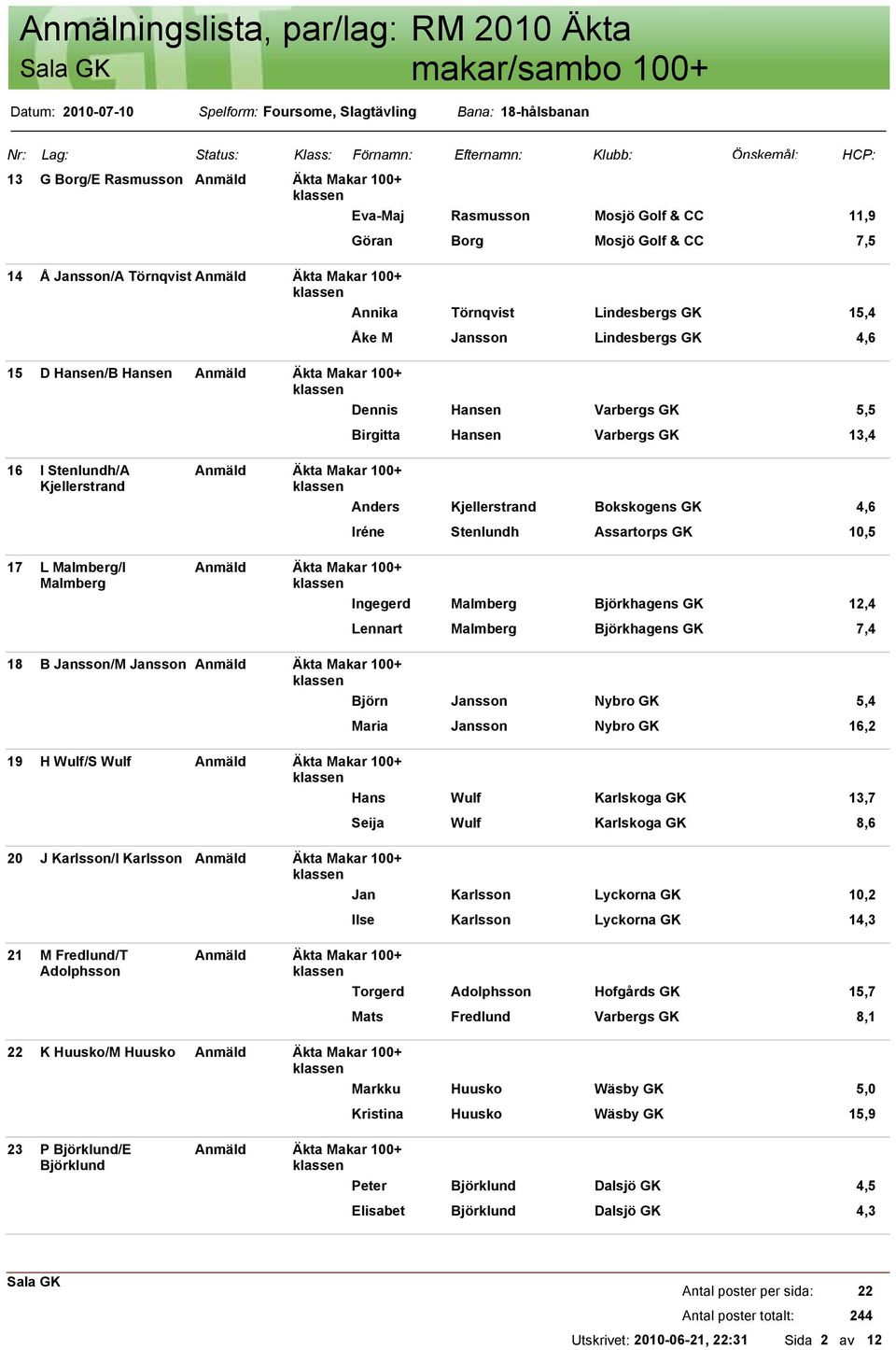 Dennis Hansen Varbergs 5,5 Birgitta Hansen Varbergs 13,4 16 I Stenlundh/A Anmäld Äkta Makar 100+ Kjellerstrand Anders Kjellerstrand Bokskogens 4,6 Iréne Stenlundh Assartorps 10,5 17 L Malmberg/I