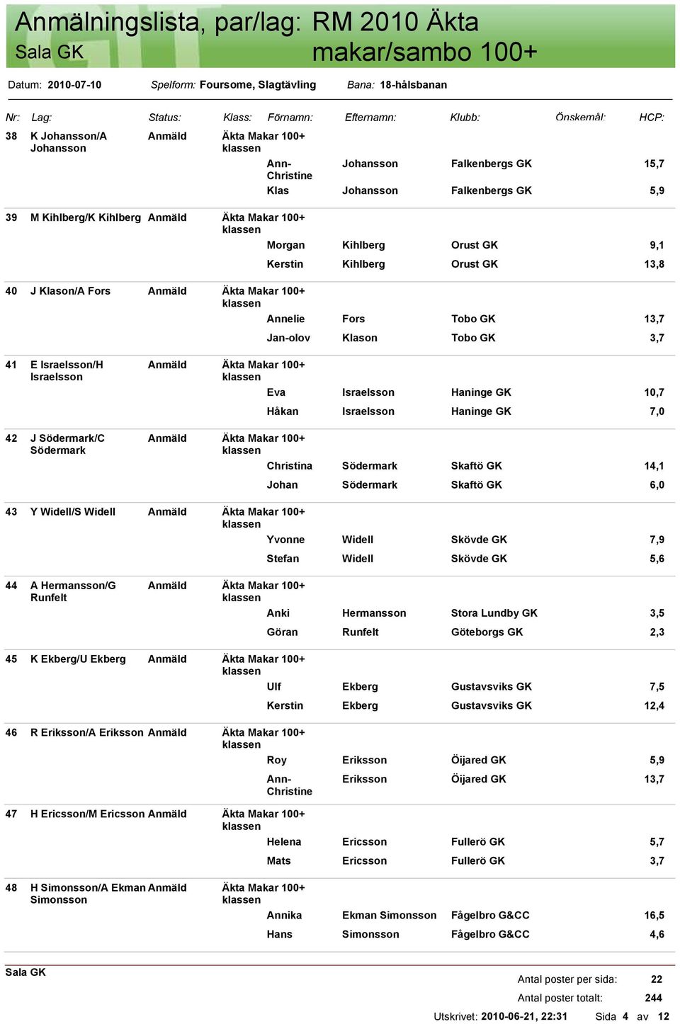 Hermansson/G Anmäld Äkta Makar 100+ Runfelt 45 K Ekberg/U Ekberg Anmäld Äkta Makar 100+ 46 R Eriksson/A Eriksson Anmäld Äkta Makar 100+ Morgan Kihlberg Orust 9,1 Kerstin Kihlberg Orust 13,8 Annelie