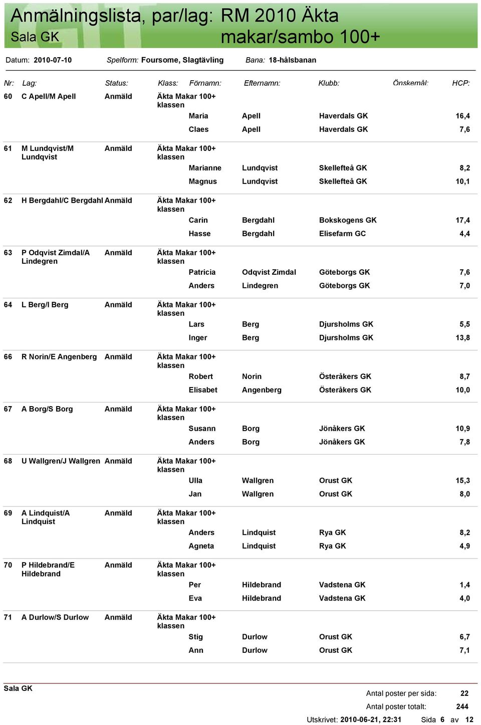 Bokskogens 17,4 Hasse Bergdahl Elisefarm GC 4,4 63 P Odqvist Zimdal/A Anmäld Äkta Makar 100+ Lindegren Patricia Odqvist Zimdal Göteborgs 7,6 Anders Lindegren Göteborgs 7,0 64 L Berg/I Berg Anmäld