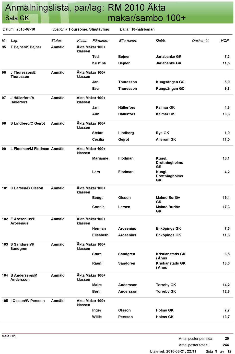 Kungsängen GC 5,9 Eva Thuresson Kungsängen GC 9,8 Jan Hällerfors Kalmar 4,6 Ann Hällerfors Kalmar 16,3 Stefan Lindberg Rya 1,0 Cecilia Gejrot Allerum 11,0 99 L Flodman/M Flodman Anmäld Äkta Makar