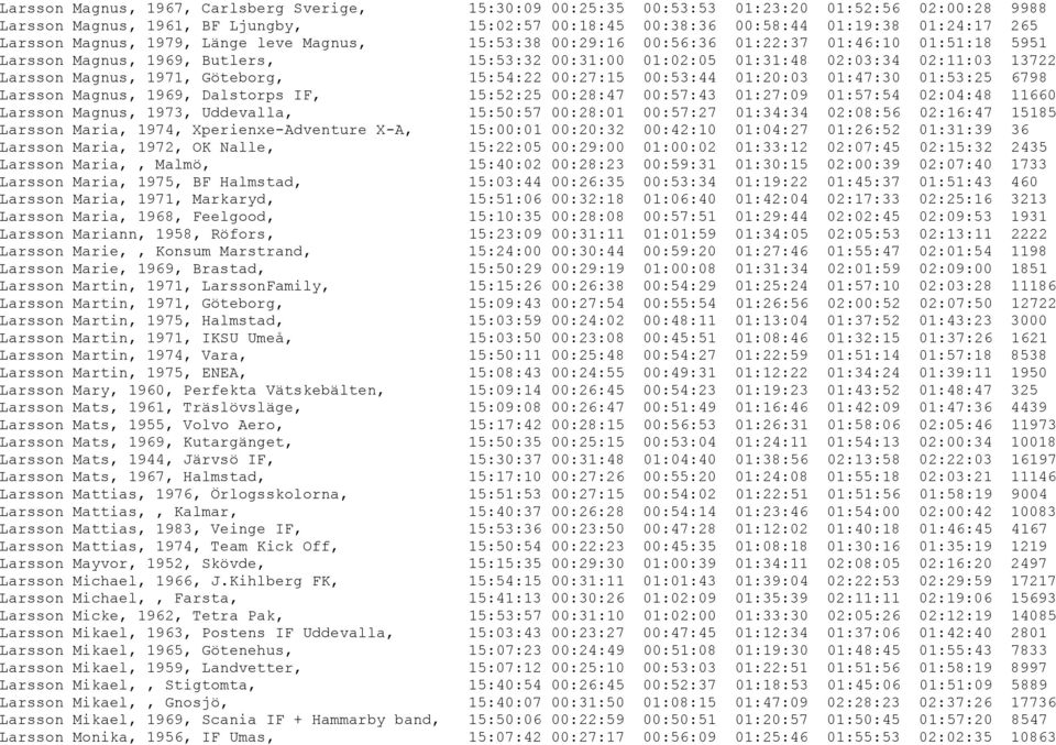 1971, Göteborg, 15:54:22 00:27:15 00:53:44 01:20:03 01:47:30 01:53:25 6798 Larsson Magnus, 1969, Dalstorps IF, 15:52:25 00:28:47 00:57:43 01:27:09 01:57:54 02:04:48 11660 Larsson Magnus, 1973,