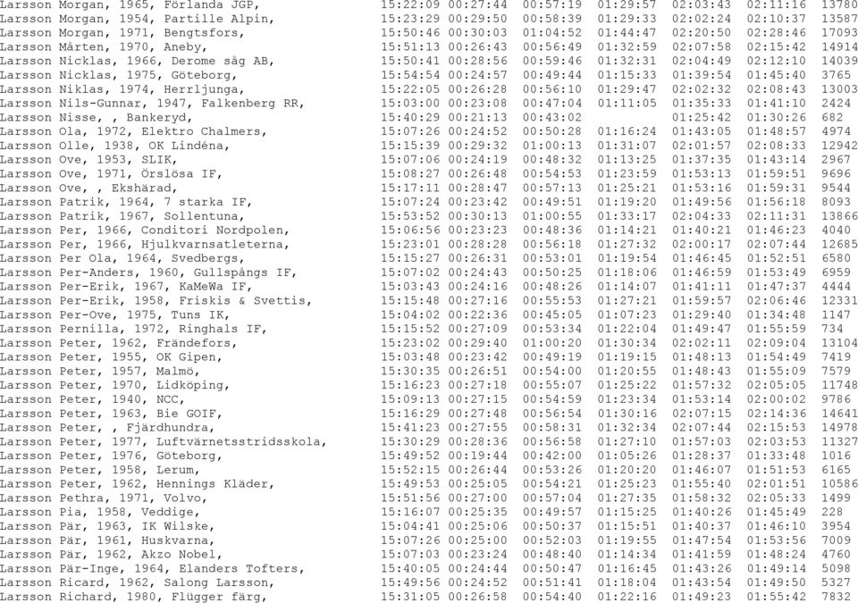 1966, Derome såg AB, 15:50:41 00:28:56 00:59:46 01:32:31 02:04:49 02:12:10 14039 Larsson Nicklas, 1975, Göteborg, 15:54:54 00:24:57 00:49:44 01:15:33 01:39:54 01:45:40 3765 Larsson Niklas, 1974,