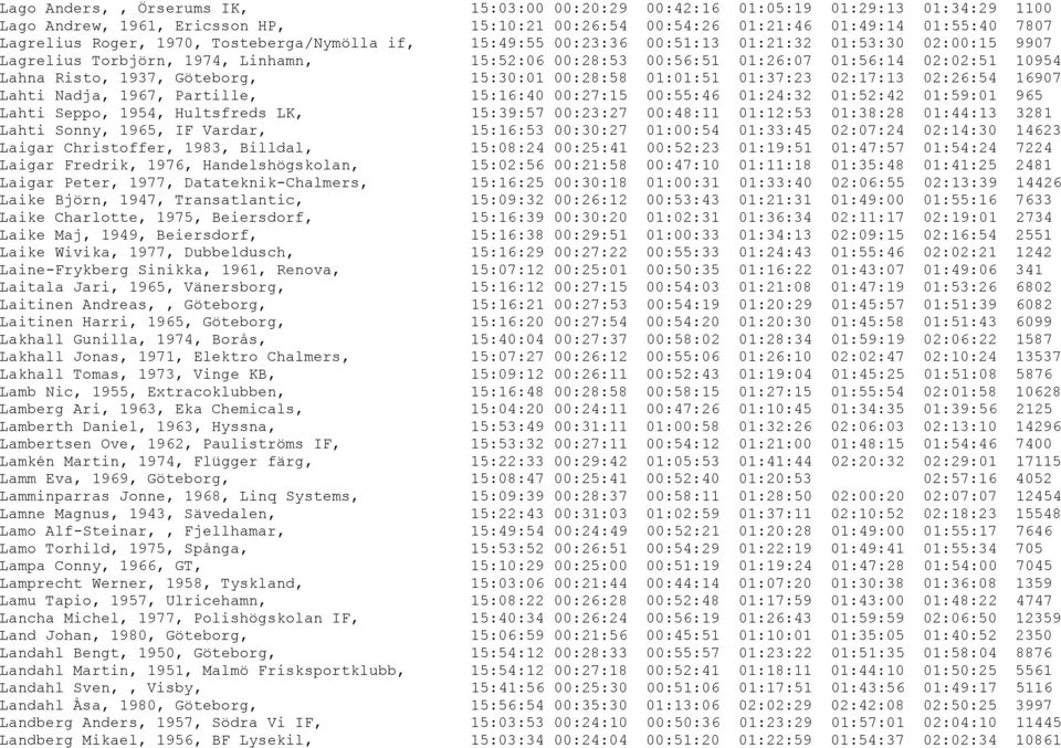 Göteborg, 15:30:01 00:28:58 01:01:51 01:37:23 02:17:13 02:26:54 16907 Lahti Nadja, 1967, Partille, 15:16:40 00:27:15 00:55:46 01:24:32 01:52:42 01:59:01 965 Lahti Seppo, 1954, Hultsfreds LK, 15:39:57