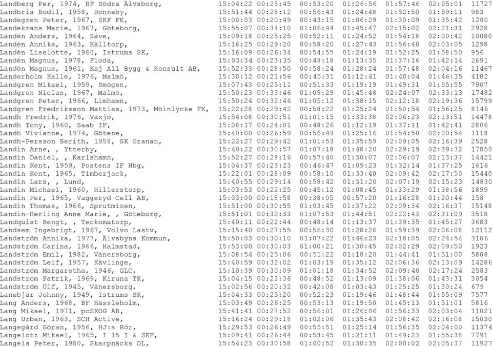 15:09:18 00:25:25 00:52:11 01:24:52 01:54:18 02:00:42 10080 Landén Annika, 1963, Kålltorp, 15:16:25 00:29:20 00:58:20 01:27:43 01:56:40 02:03:05 1298 Landén Liselotte, 1960, Istrums SK, 15:16:09