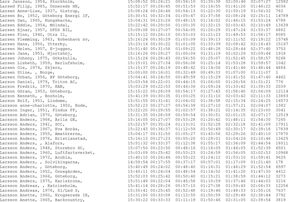 Kungsbacka, 15:04:31 00:23:26 00:48:15 01:16:02 01:46:15 01:53:24 6788 Larsen Eddie, 1954, Mölndal, 15:22:42 00:29:50 01:00:35 01:32:15 02:03:43 02:10:49 13639 Larsen Ejnar, 1957, DFDS BIL, 15:09:08