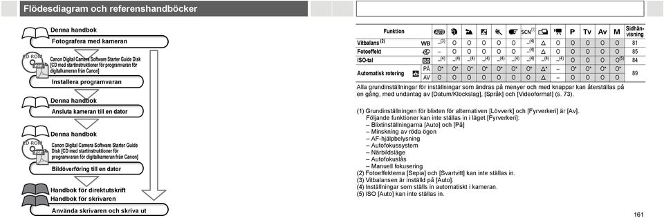 Canon] Bildöverföring till en dator Handbok för direktutskrift Handbok för skrivaren Använda skrivaren och skriva ut Funktion (1) Sidhänvisning Vitbalans (2) (3) O O O O O (4) O O O O O 81 Fotoeffekt