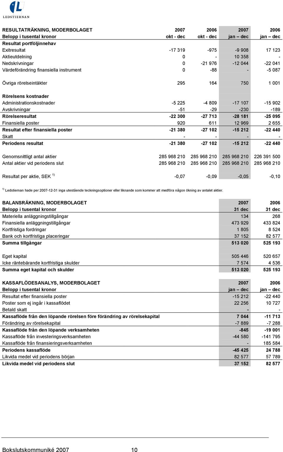 107-15 902 Avskrivningar -51-29 -230-189 Rörelseresultat -22 300-27 713-28 181-25 095 Finansiella poster 920 611 12 969 2 655 Resultat efter finansiella poster -21 380-27 102-15 212-22 440 Skatt - -