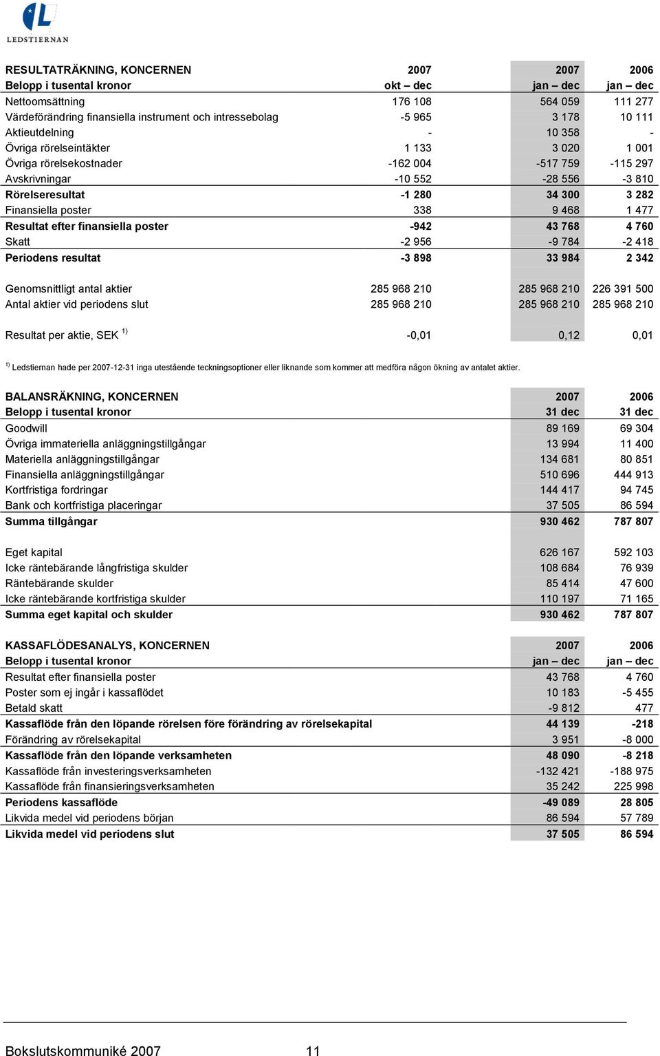 Finansiella poster 338 9 468 1 477 Resultat efter finansiella poster -942 43 768 4 760 Skatt -2 956-9 784-2 418 Periodens resultat -3 898 33 984 2 342 Genomsnittligt antal aktier 285 968 210 285 968