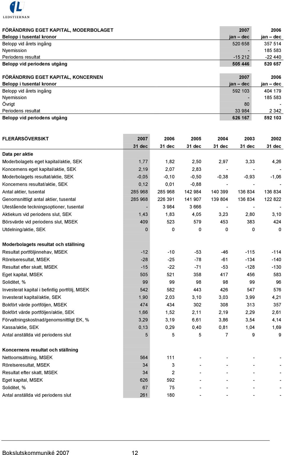 Periodens resultat 33 984 2 342 Belopp vid periodens utgång 626 167 592 103 FLERÅRSÖVERSIKT 2007 2006 2005 2004 2003 2002 31 dec 31 dec 31 dec 31 dec 31 dec 31 dec Data per aktie Moderbolagets eget