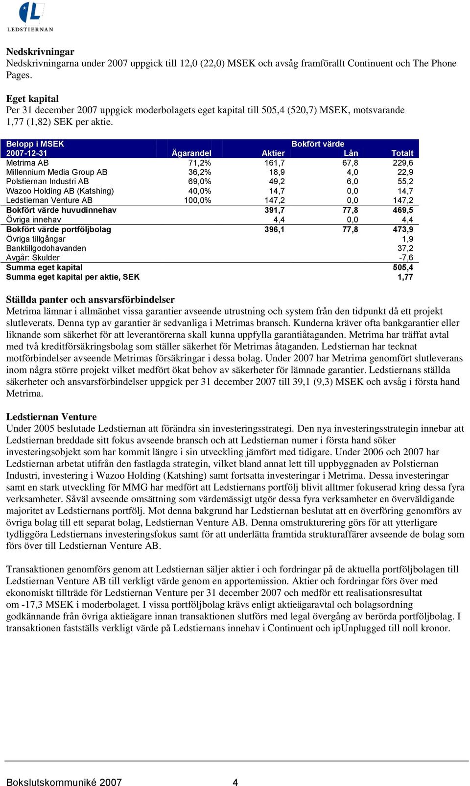 Belopp i MSEK Bokfört värde 2007-12-31 Ägarandel Aktier Lån Totalt Metrima AB 71,2% 161,7 67,8 229,6 Millennium Media Group AB 36,2% 18,9 4,0 22,9 Polstiernan Industri AB 69,0% 49,2 6,0 55,2 Wazoo