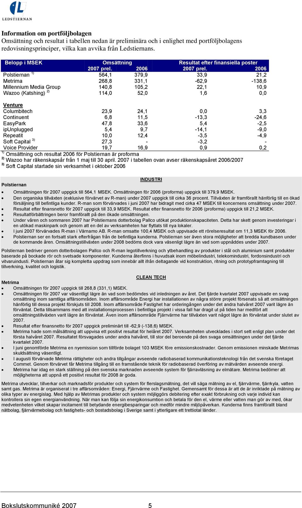 2006 Polstiernan 1) 564,1 379,9 33,9 21,2 Metrima 268,8 331,1-62,9-138,6 Millennium Media Group 140,8 105,2 22,1 10,9 Wazoo (Katshing) 2) 114,0 52,0 1,6 0,0 Venture Columbitech 23,9 24,1 0,0 3,3