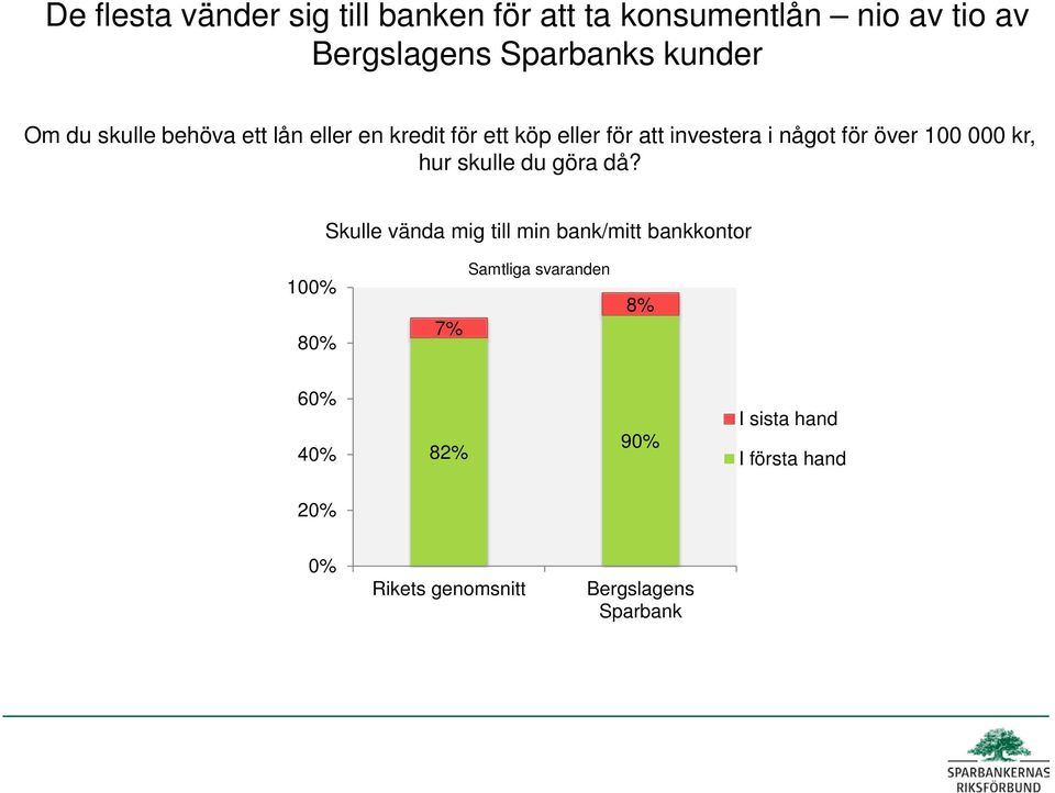 investera i något för över 100 000 kr, hur skulle du göra då?