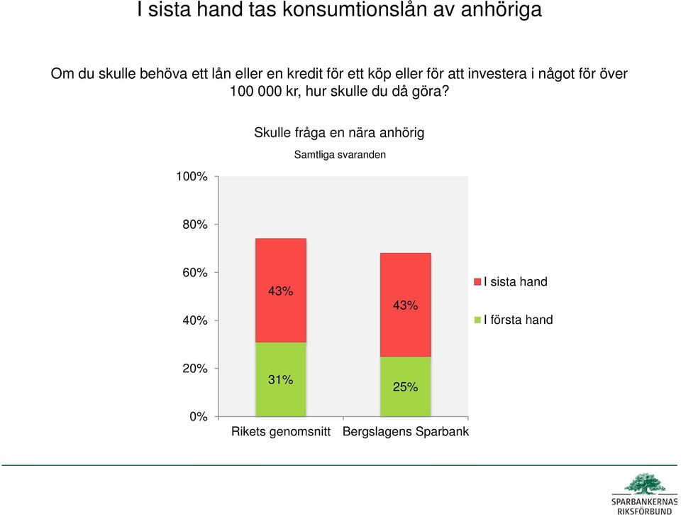 något för över 100 000 kr, hur skulle du då göra?