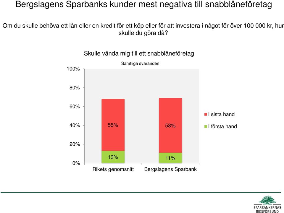 över 100 000 kr, hur skulle du göra då?