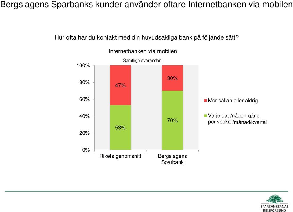 sätt? Internetbanken via mobilen 10 8 47% 3 6 Mer sällan