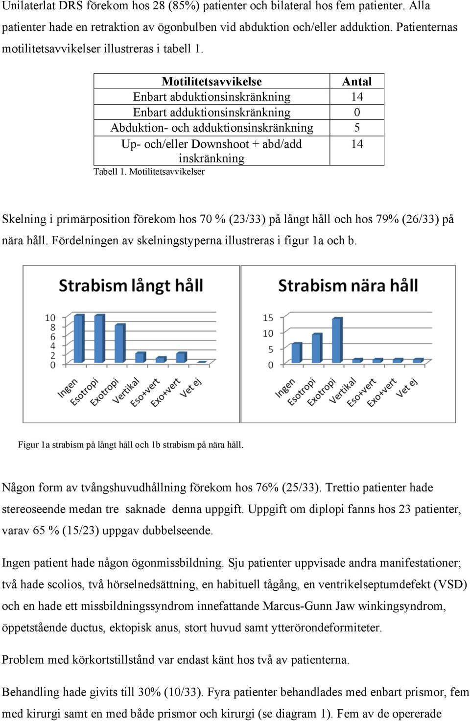 Motilitetsavvikelse Antal Enbart abduktionsinskränkning 14 Enbart adduktionsinskränkning 0 Abduktion- och adduktionsinskränkning 5 Up- och/eller Downshoot + abd/add 14 inskränkning Tabell 1.