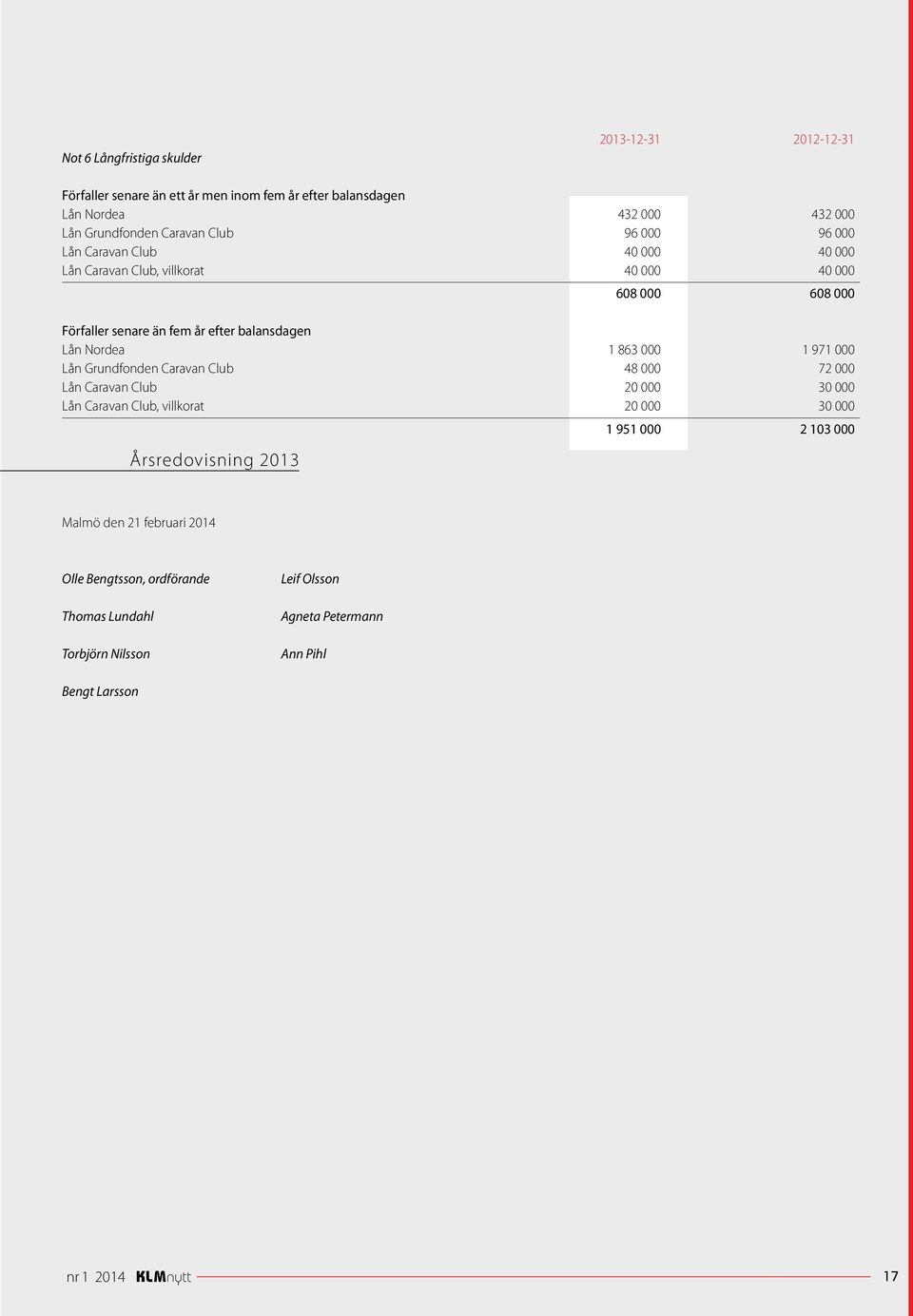 balansdagen Lån Nordea 1 863 000 1 971 000 Lån Grundfonden Caravan Club 48 000 72 000 Lån Caravan Club 20 000 30 000 Lån Caravan Club, villkorat 20 000 30 000 1 951