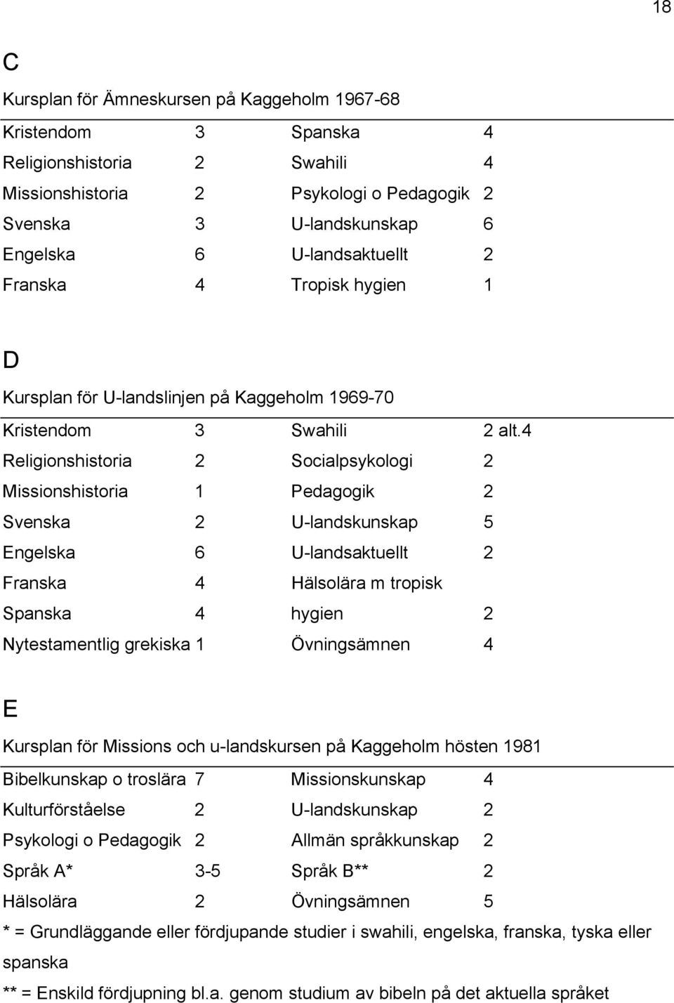 4 Religionshistoria 2 Socialpsykologi 2 Missionshistoria 1 Pedagogik 2 Svenska 2 U-landskunskap 5 Engelska 6 U-landsaktuellt 2 Franska 4 Hälsolära m tropisk Spanska 4 hygien 2 Nytestamentlig grekiska