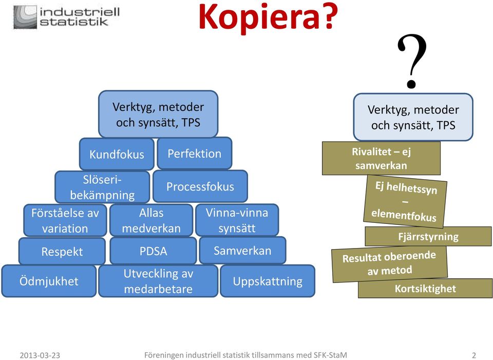 metoder och synsätt, TPS Allas medverkan Utveckling av medarbetare Perfektion Processfokus