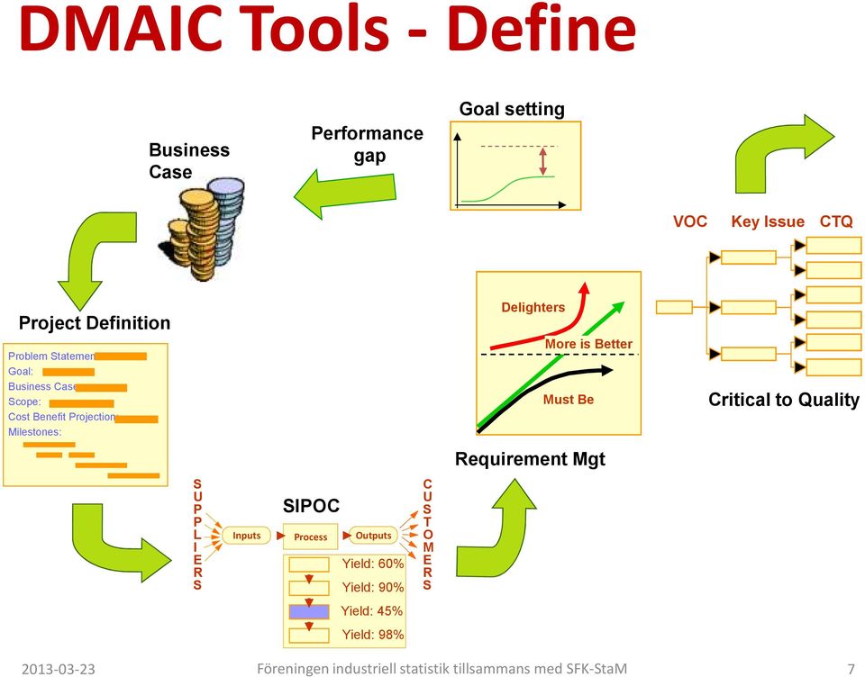 Be Critical to Quality Requirement Mgt S U P P L I E R S Inputs SIPOC Process Outputs Yield: 60% Yield: 90%