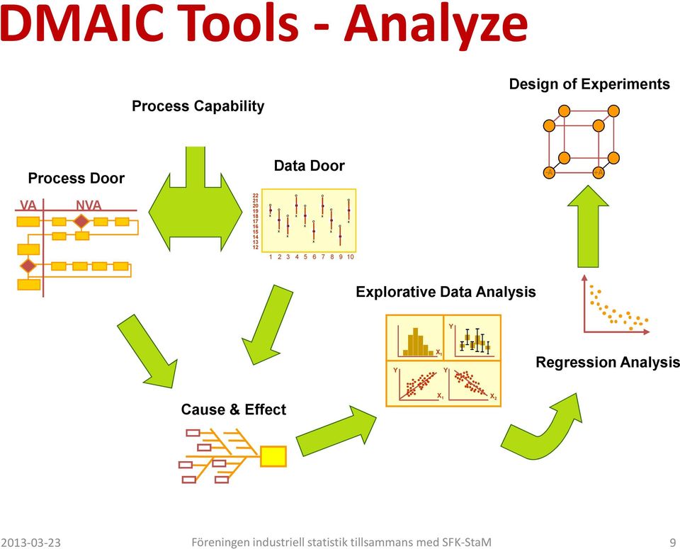 1 2 3 4 5 6 7 8 9 10 Explorative Data Analysis Y Y X 1 Y Regression Analysis Cause &