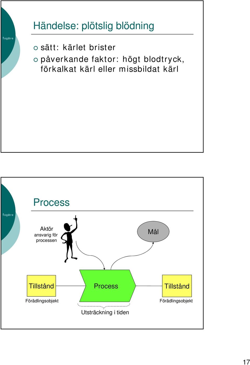 Process Aktör ansvarig för processen Mål Tillstånd Process