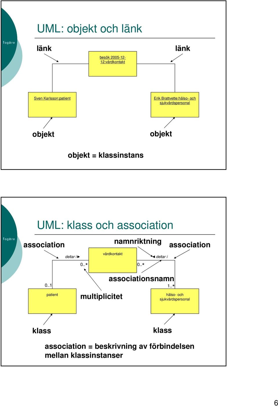 namnriktning association vårdkontakt deltar i deltar i 0.. * 0.. * 0..1 patient multiplicitet associationsnamn 1.