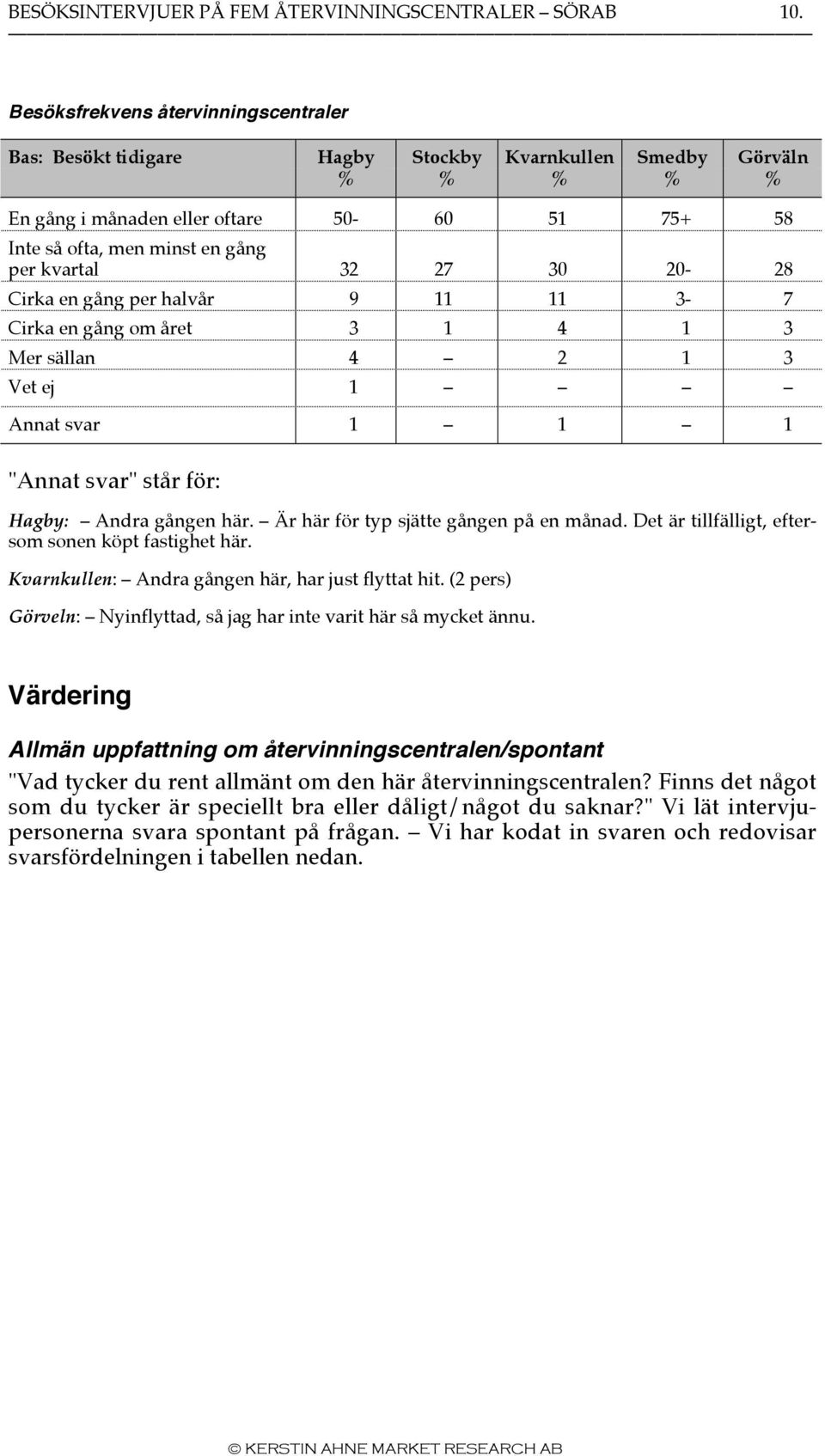 20-28 Cirka en gång per halvår 9 11 11 3-7 Cirka en gång om året 3 1 4 1 3 Mer sällan 4 2 1 3 Vet ej 1 Annat svar 1 1 1 "Annat svar" står för: Hagby: Andra gången här.