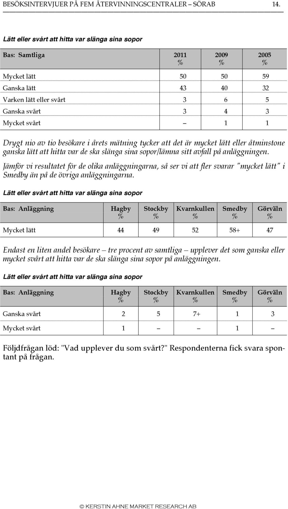 tio besökare i årets mätning tycker att det är mycket lätt eller åtminstone ganska lätt att hitta var de ska slänga sina sopor/lämna sitt avfall på anläggningen.