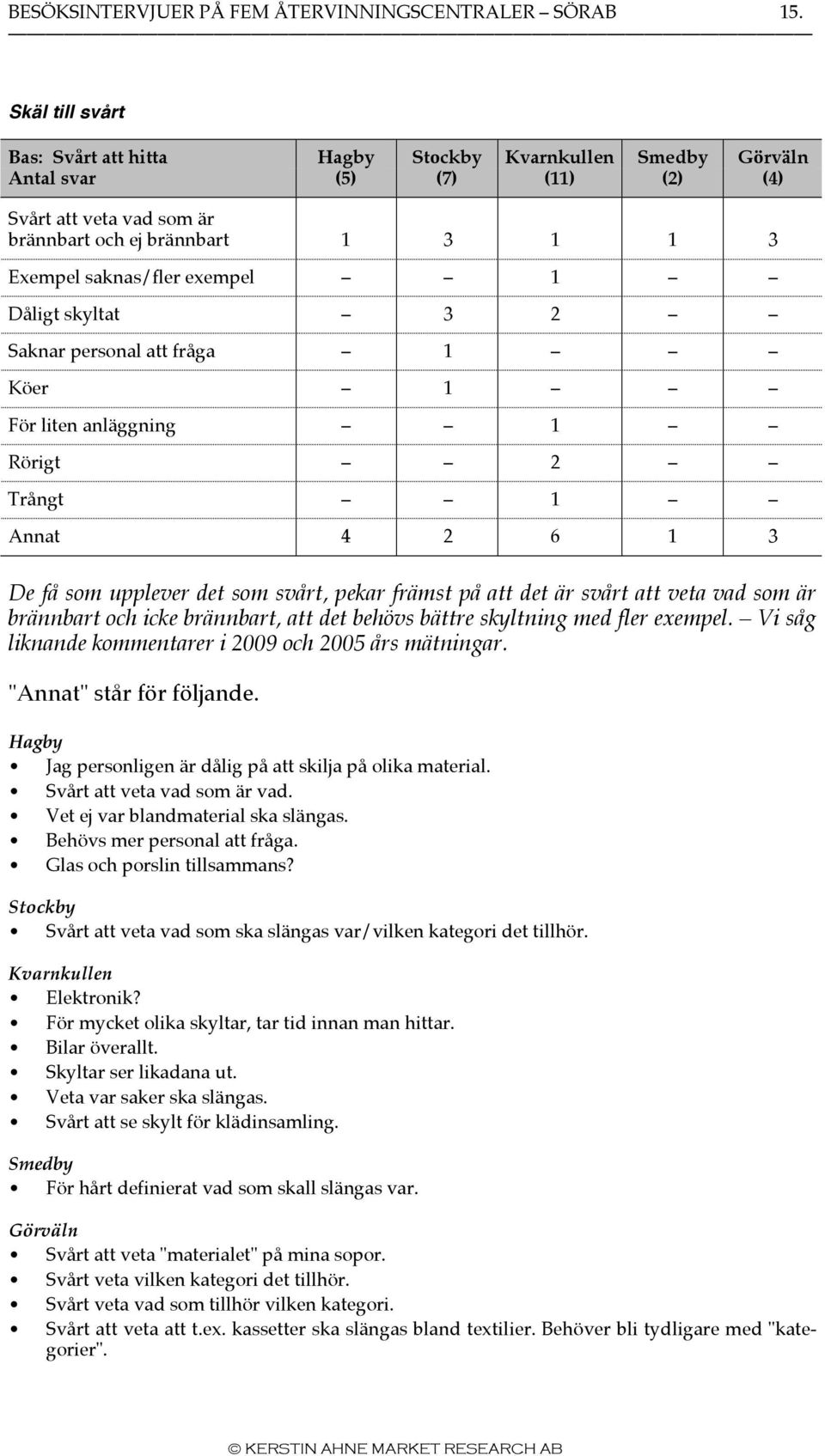 exempel 1 Dåligt skyltat 3 2 Saknar personal att fråga 1 Köer 1 För liten anläggning 1 Rörigt 2 Trångt 1 Annat 4 2 6 1 3 De få som upplever det som svårt, pekar främst på att det är svårt att veta