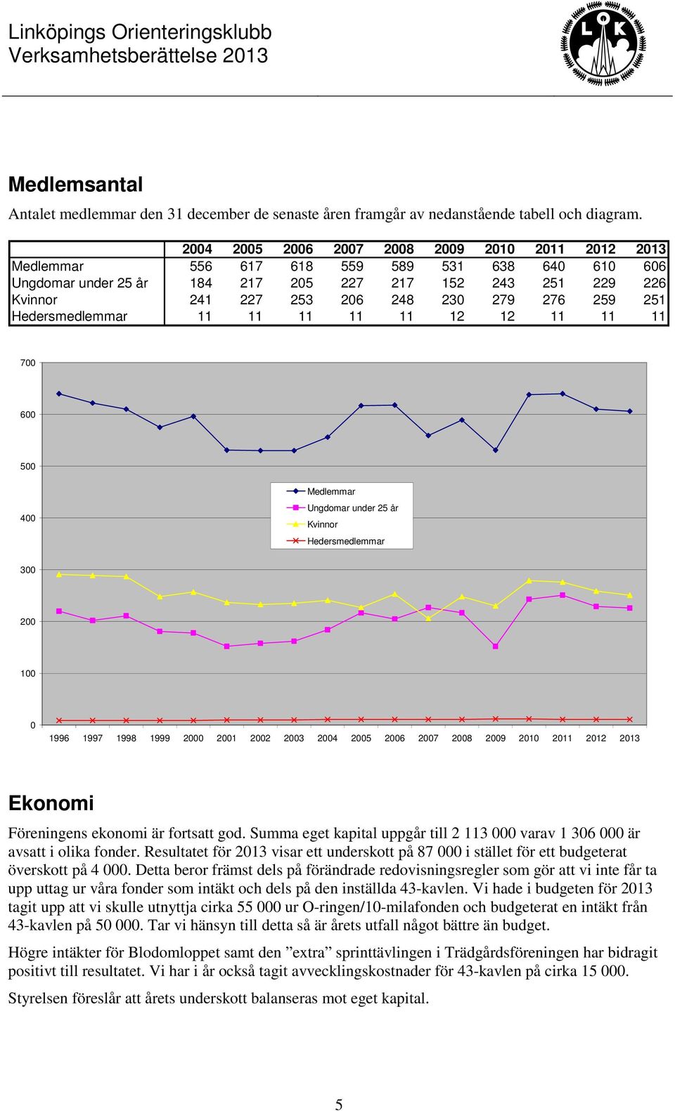 276 259 251 Hedersmedlemmar 11 11 11 11 11 12 12 11 11 11 700 600 500 400 Medlemmar Ungdomar under 25 år Kvinnor Hedersmedlemmar 300 200 100 0 1996 1997 1998 1999 2000 2001 2002 2003 2004 2005 2006