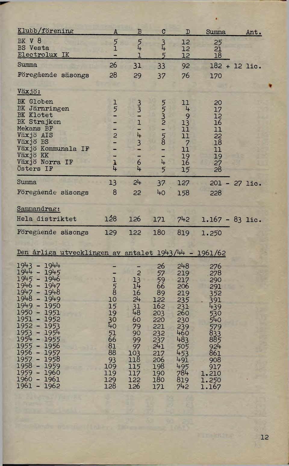 Växjö BS - 3 8 7 18 Växjö Kommunala IP 11 11 Växjö KK - 19 19 Växjö Norra IF 1 6 t* 16 27 Östers IF k k 5 15 28 + 12 lic. Summa 13 2k 37 127 201-27 lic.