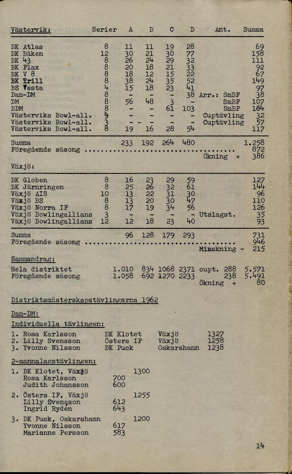 - 38 Arr.: SmBF 38 DM 8 56 kö 3 - SmBF 107 BDM 8-61 103 SmBF 16b Västerviks Bowl-all. - - - - Cuptävling 32 Västerviks Bowl-all. 3 - - - - - Cuptävling 57 Västerviks Bowl-all.