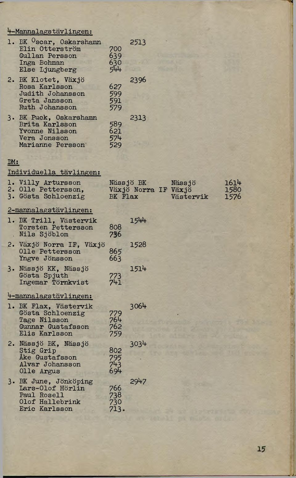 BK Puck, Oskarshamn 2313 Brita Karlsson 589 Yvonne Nilsson 621 Vera Jonsson 57*+ Marianne Persson 529 DM; Individuella tävlingen; 1. Villy Artursson 2. Olle Pettersson, 3.