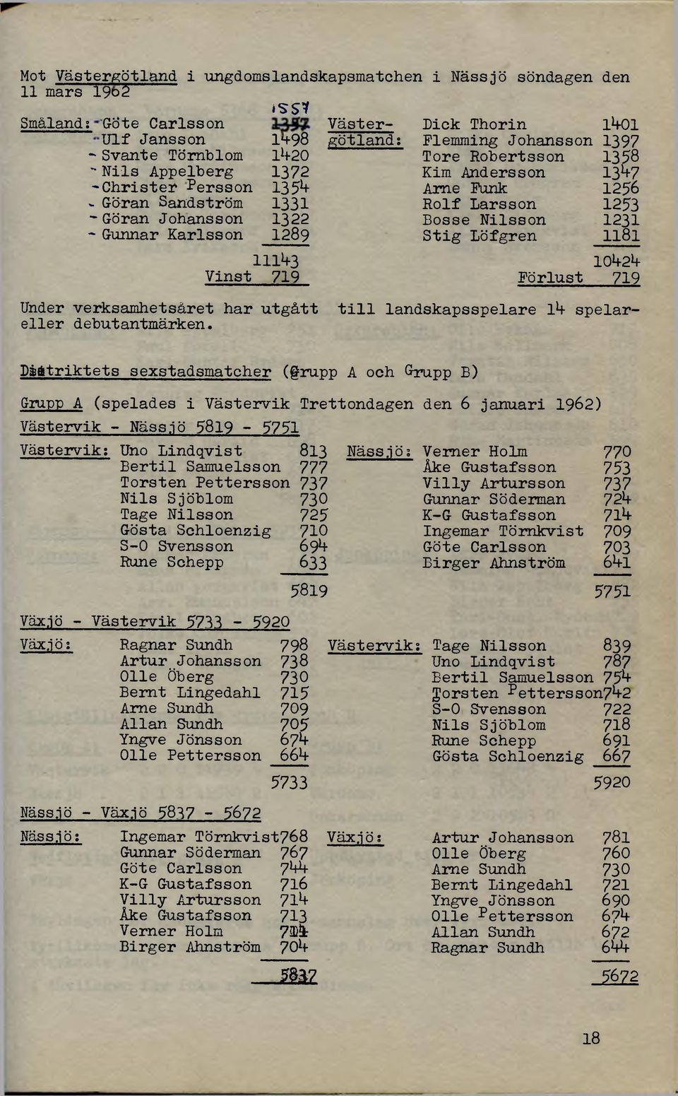 Västergötland; Dick Thorin 1^01 Flemming Johansson 1397 Tore Robertsson 1358 Kim Andersson 13*+7 Arne Funk 1256 Rolf Larsson 1253 Bosse Nilsson 1231 Stig Löfgren 1181 10^-2*+ Förlust 719 till