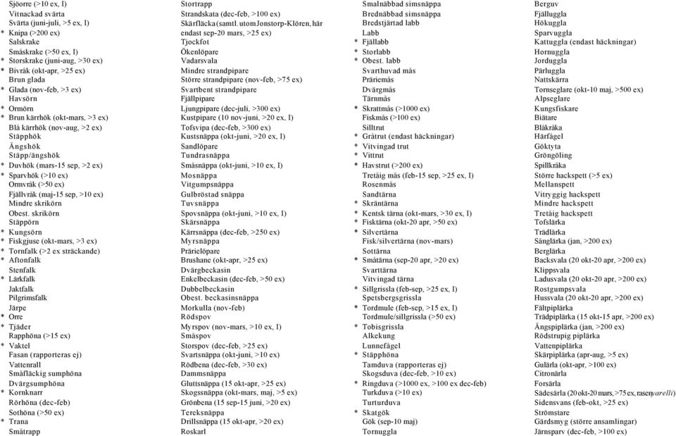 utom Jonstorp-Klören, här endast sep-20 mars, >25 ex) Tjockfot Ökenlöpare Vadarsvala * Bivråk (okt-apr, >25 ex) Mindre strandpipare Brun glada * Glada (nov-feb, >3 ex) Havsörn Större strandpipare