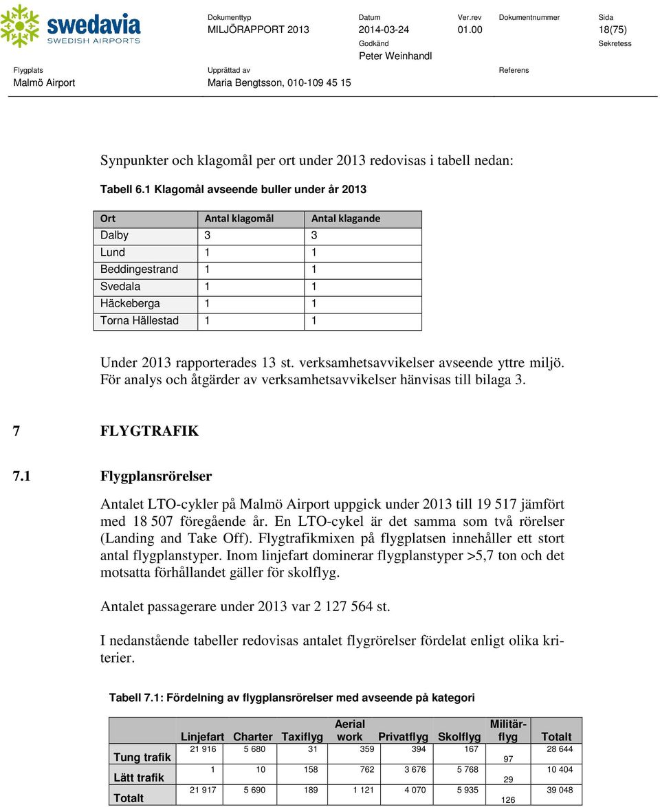 verksamhetsavvikelser avseende yttre miljö. För analys och åtgärder av verksamhetsavvikelser hänvisas till bilaga 3. 7 FLYGTRAFIK 7.